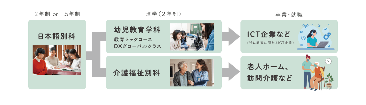 2年制 or 1.5年制 日本語別科 進学（2年制） 幼児教育学科 教育テックコース DXグローバルクラス 介護福祉別科 卒業・就職 ICT企業など（特に教育に関わるICT企業） 老人ホーム、訪問介護など