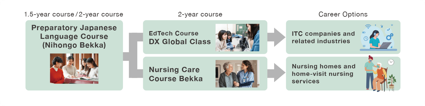 1.5-year course/2-year course Preparatory Japanese Language Course (Nihongo Bekka) 2-year course EdTech Course DX Global Class Nursing Care Course Bekka Career Options ITC companies and related industries Nursing homes and home-visit nursing services