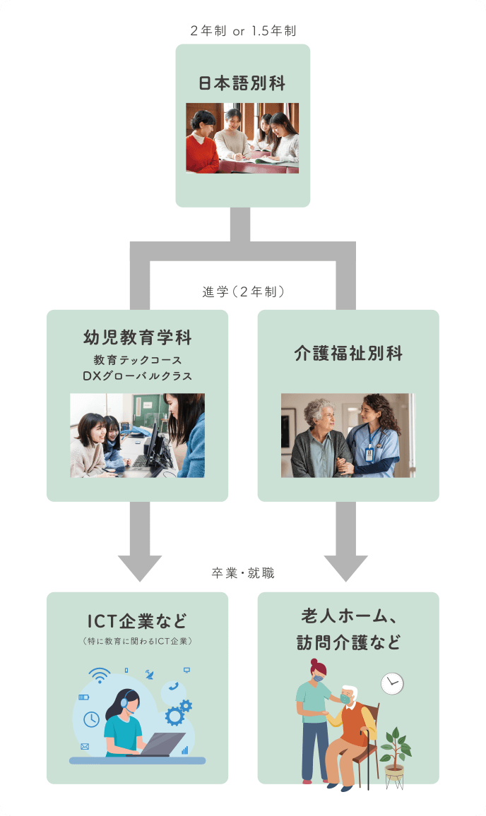 2年制 or 1.5年制 日本語別科 進学（2年制） 幼児教育学科 教育テックコース DXグローバルクラス 介護福祉別科 卒業・就職 ICT企業など（特に教育に関わるICT企業） 老人ホーム、訪問介護など