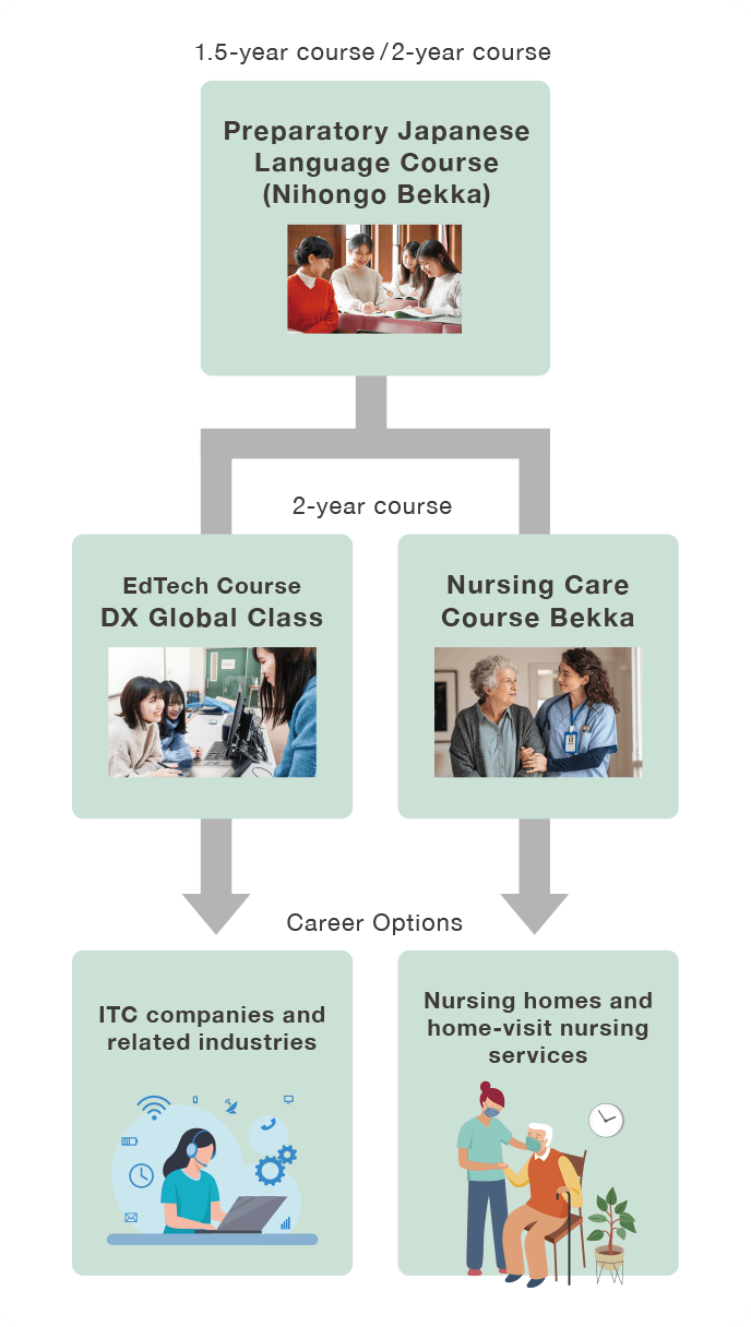 1.5-year course/2-year course Preparatory Japanese Language Course (Nihongo Bekka) 2-year course EdTech Course DX Global Class Nursing Care Course Bekka Career Options ITC companies and related industries Nursing homes and home-visit nursing services