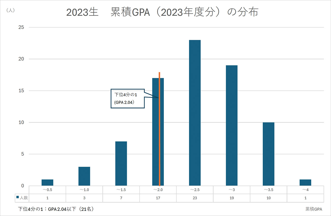 2019年度GPA分布図