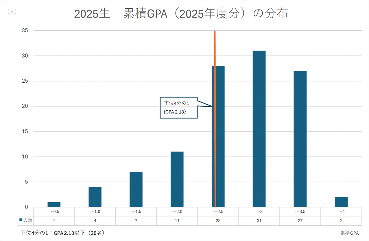 2026年度GPA分布図