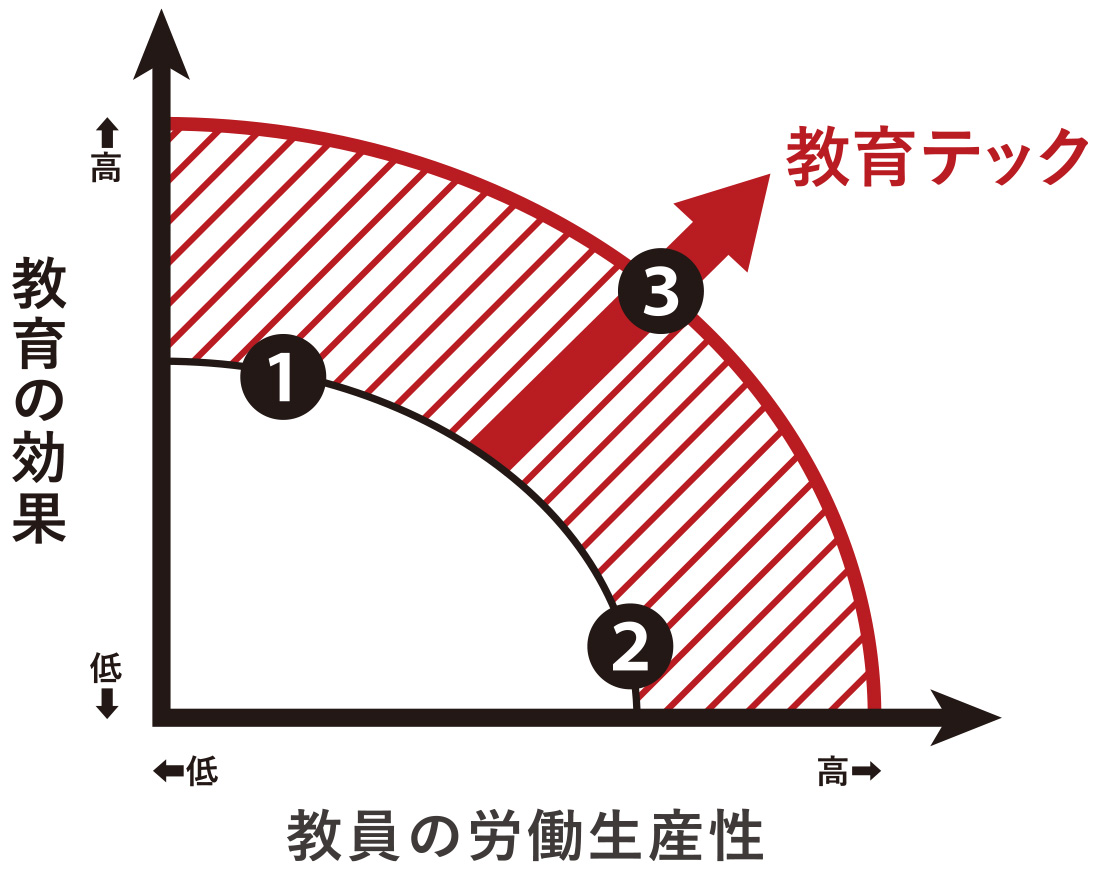 仮説1「教育テックトレードオフ理論」