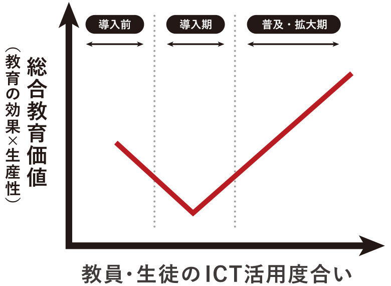 仮説2「教育テックDip & Jump理論」